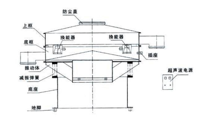S49-AC超聲波振動篩結構簡圖 S49-AC超聲波振動篩結構簡圖-河南振江機械