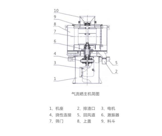 LQS氣流篩結(jié)構(gòu)簡(jiǎn)圖-河南振江機(jī)械