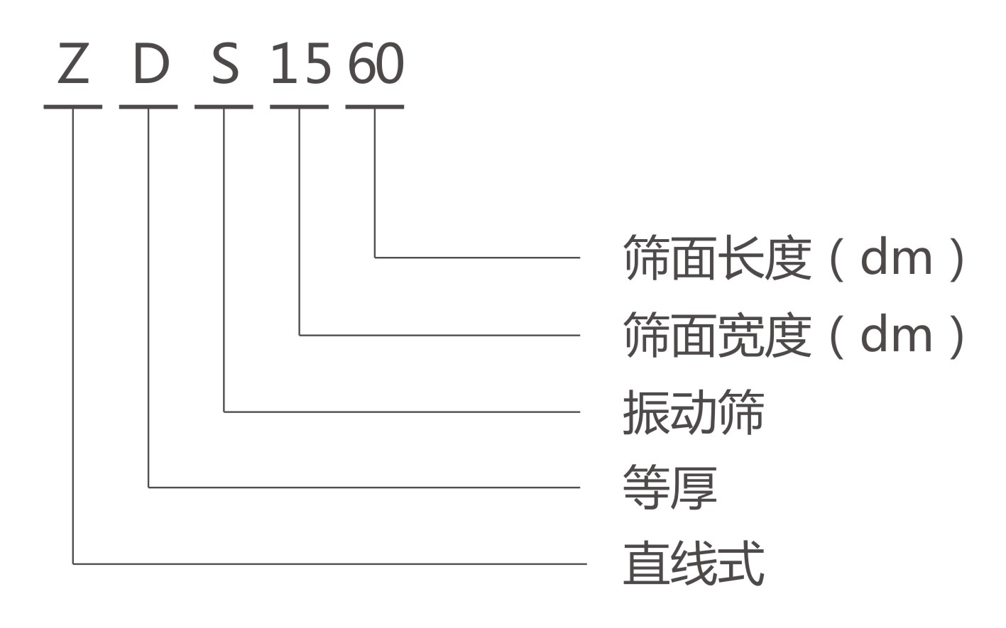 ZDS直線等厚振動篩型號說明 ZDS直線等厚振動篩型號說明-河南振江機械